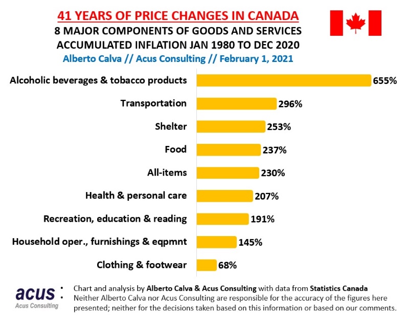 41 years of price changes in canada