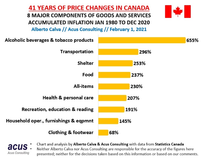 41 years of price changes in canada